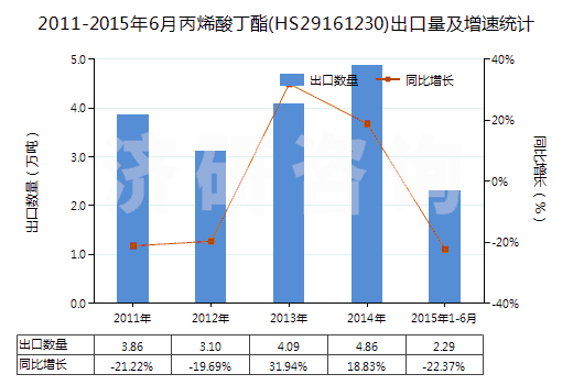 2011-2015年6月丙烯酸丁酯(HS29161230)出口量及增速統(tǒng)計